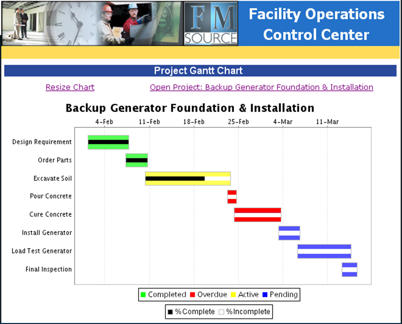 Gantt chart for facilities project Gantt chart for facilities project